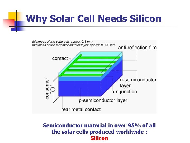 Why Solar Cell Needs Silicon Semiconductor material in over 95% of all the solar