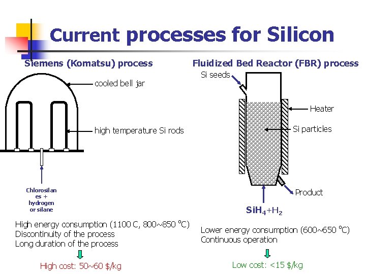 Current processes for Silicon Siemens (Komatsu) process cooled bell jar Fluidized Bed Reactor (FBR)