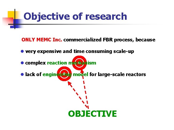 Objective of research ONLY MEMC Inc. commercialized FBR process, because l very expensive and