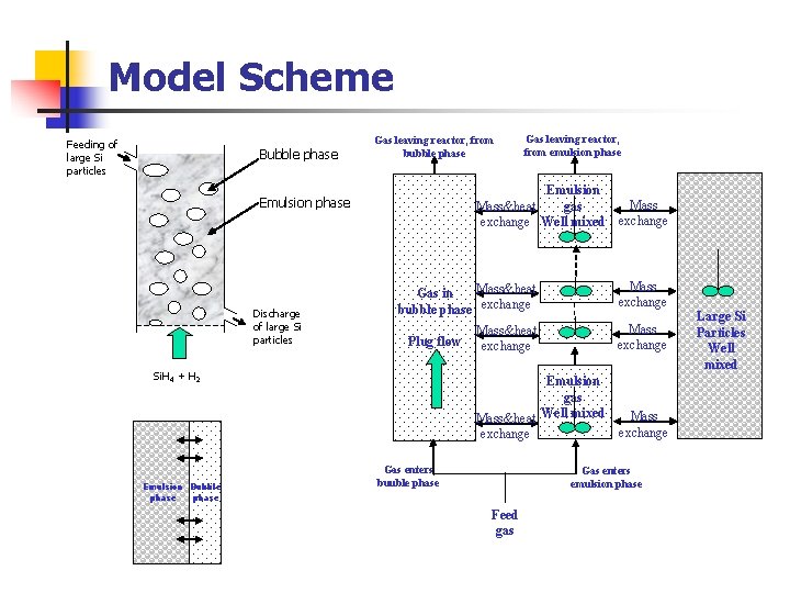 Model Scheme Feeding of large Si particles Bubble phase Gas leaving reactor, from bubble