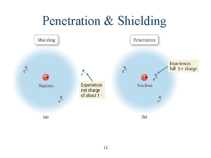 Penetration & Shielding 12 