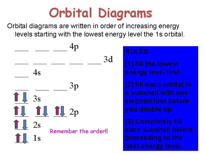 Orbital Diagrams Orbital diagrams are written in order of increasing energy levels starting with