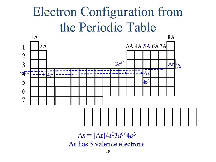 Electron Configuration from the Periodic Table 8 A 1 A 1 2 3 4