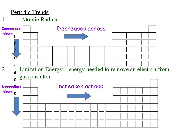 Periodic Trends 1. Atomic Radius Increases down Decreases across i n c r e