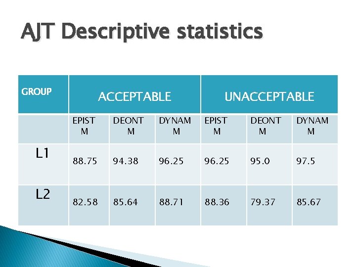 AJT Descriptive statistics GROUP ACCEPTABLE UNACCEPTABLE EPIST M DEONT M DYNAM M L 1