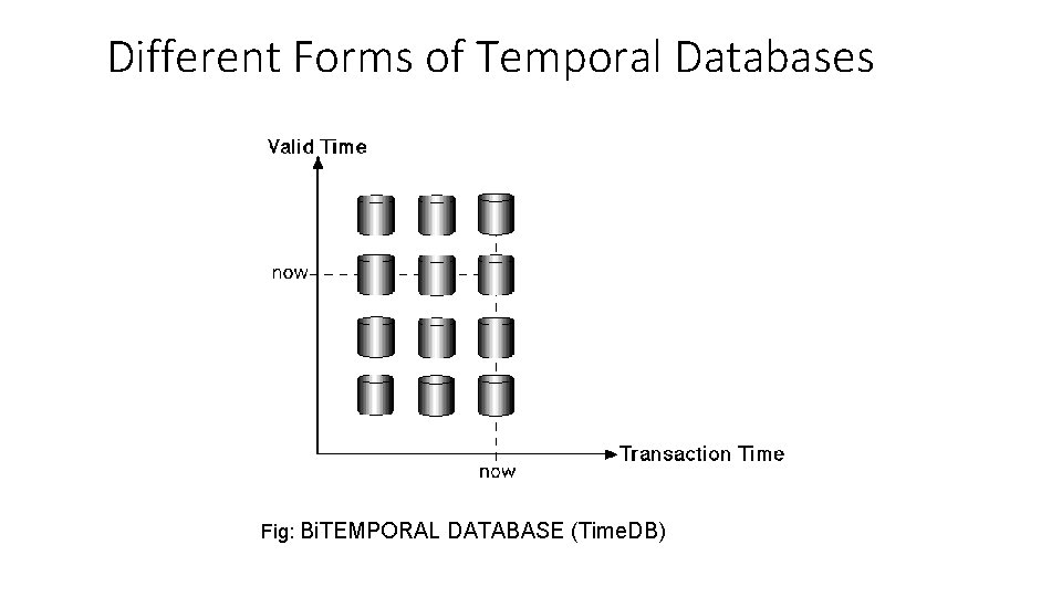 Different Forms of Temporal Databases Fig: Bi. TEMPORAL DATABASE (Time. DB) 