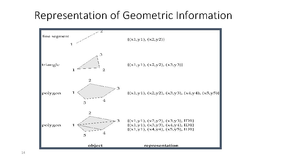 Representation of Geometric Information 14 