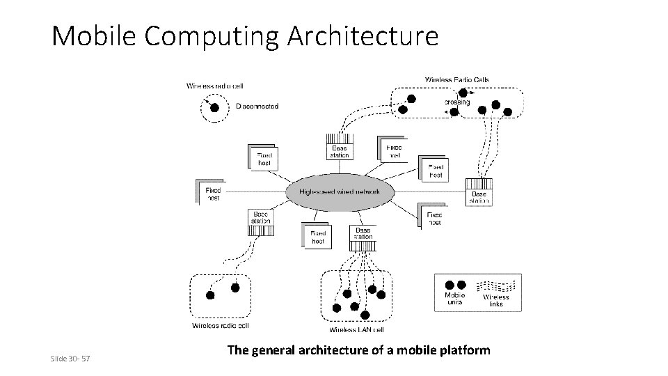 Mobile Computing Architecture Slide 30 - 57 The general architecture of a mobile platform