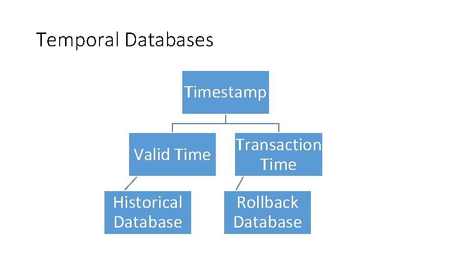Temporal Databases Timestamp Valid Time Historical Database Transaction Time Rollback Database 