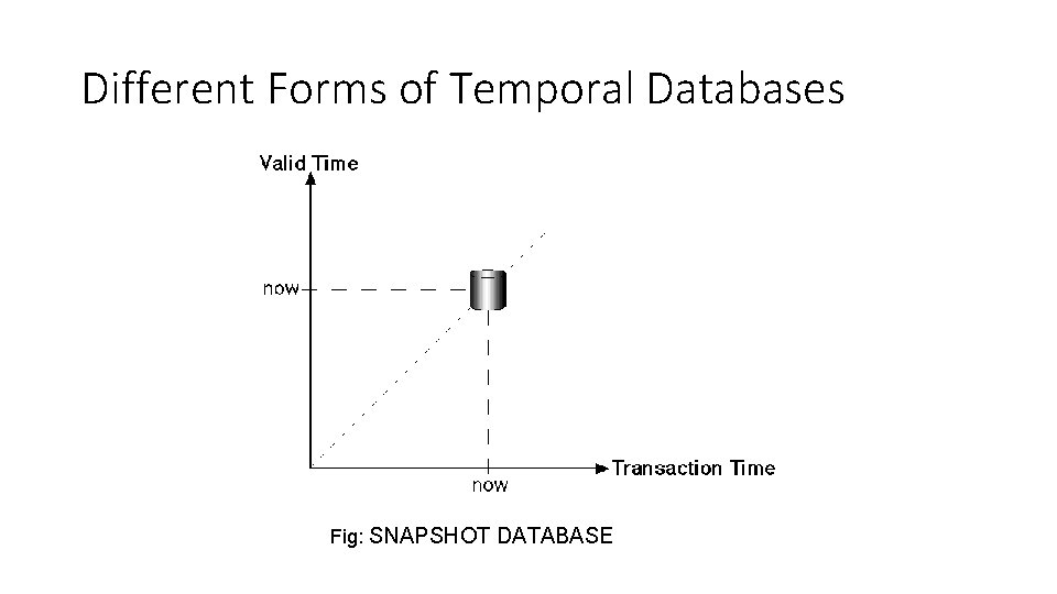 Different Forms of Temporal Databases Fig: SNAPSHOT DATABASE 
