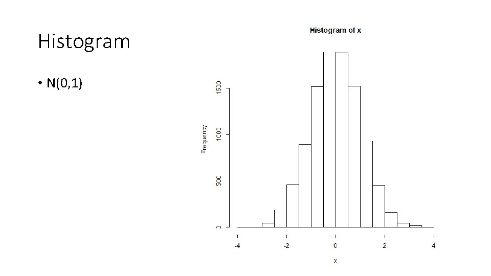 Histogram • N(0, 1) 