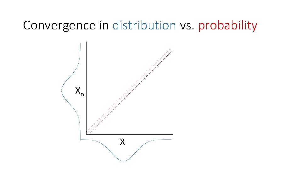 Convergence in distribution vs. probability Xn X 