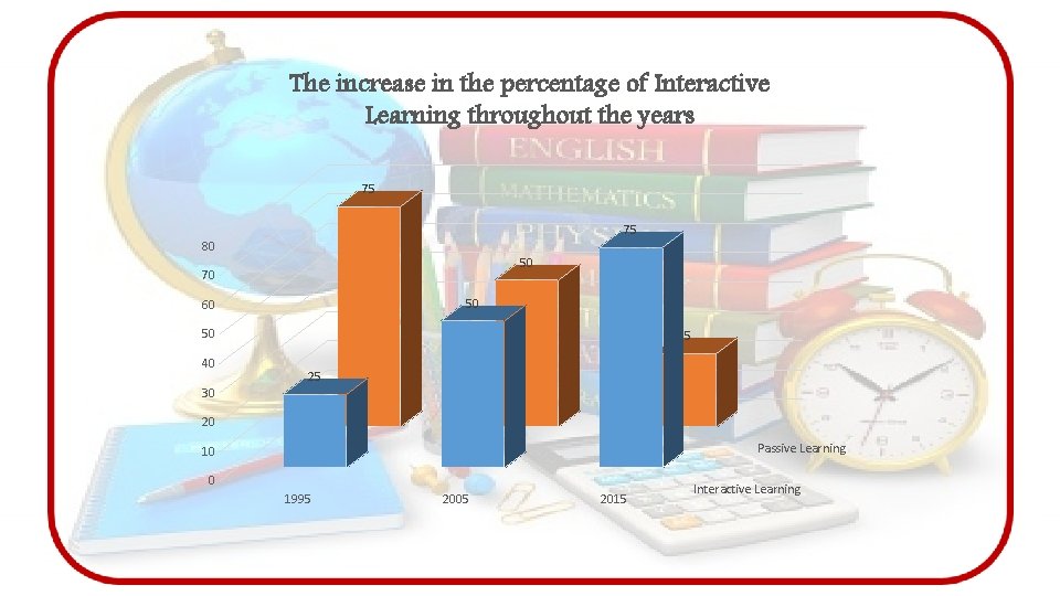 The increase in the percentage of Interactive Learning throughout the years 75 75 80