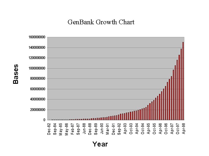 Bases Gen. Bank Growth Chart Year 