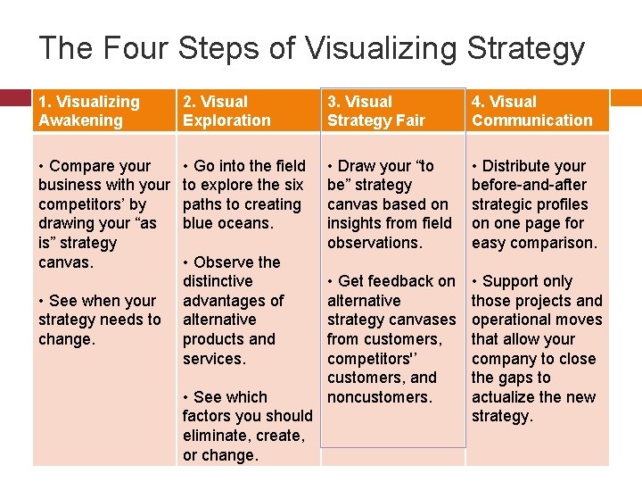 The Four Steps of Visualizing Strategy 1. Visualizing Awakening 2. Visual Exploration 3. Visual