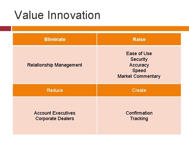 Value Innovation Eliminate Raise Relationship Management Ease of Use Security Accuracy Speed Market Commentary
