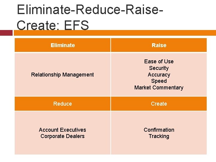 Eliminate-Reduce-Raise. Create: EFS Eliminate Raise Relationship Management Ease of Use Security Accuracy Speed Market