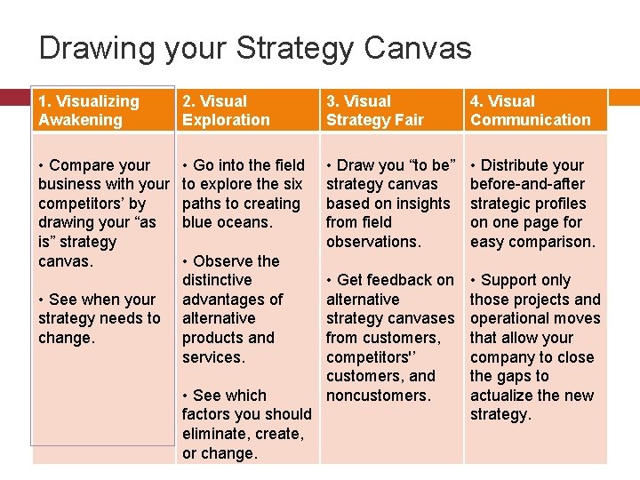Drawing your Strategy Canvas 1. Visualizing Awakening 2. Visual Exploration 3. Visual Strategy Fair