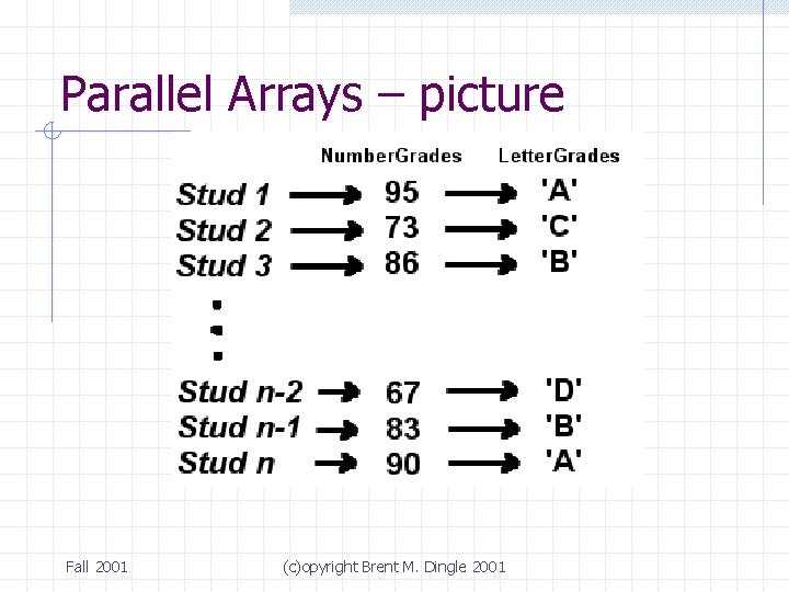 Parallel Arrays – picture Fall 2001 (c)opyright Brent M. Dingle 2001 Parallel Arrays – picture Fall 2001 (c)opyright Brent M. Dingle 2001