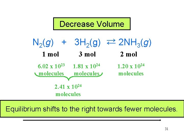 Decrease Volume N 2(g) + 3 H 2(g) → 2 NH 3(g) → 1
