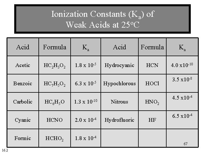 Ionization Constants (Ka) of Weak Acids at 25 o. C Acid Formula Ka Acetic