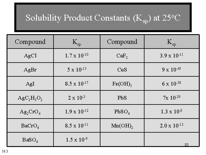 Solubility Product Constants (Ksp) at 25 o. C 16. 3 Compound Ksp Ag. Cl