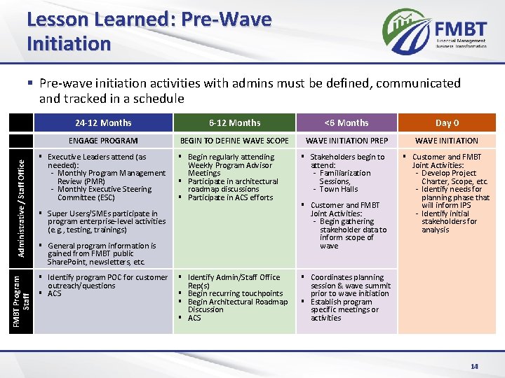 Lesson Learned: Pre-Wave Initiation FMBT Program Staff Administrative / Staff Office § Pre-wave initiation