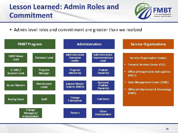 Lesson Learned: Admin Roles and Commitment § Admin level roles and commitment are greater