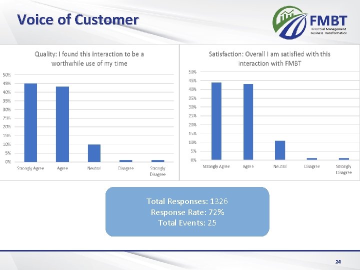 Voice of Customer Total Responses: 1326 Response Rate: 72% Total Events: 25 24 