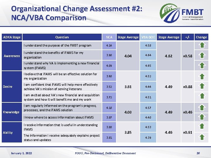 Organizational Change Assessment #2: NCA/VBA Comparison ADKA Stage Awareness Desire Knowledge Ability Question NCA