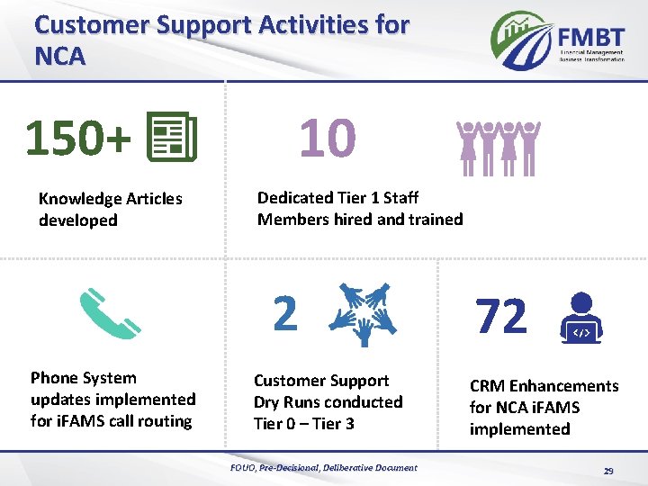 Customer Support Activities for NCA 150+ Knowledge Articles developed 10 Dedicated Tier 1 Staff