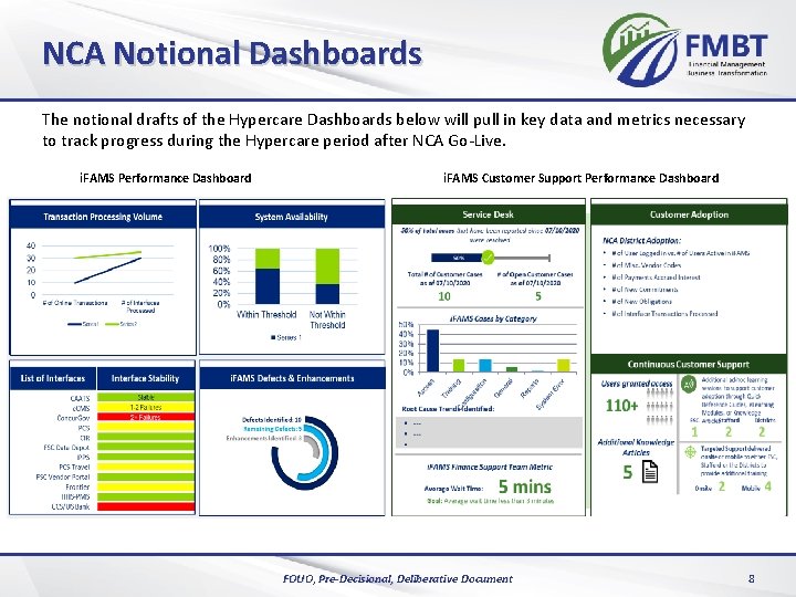 NCA Notional Dashboards The notional drafts of the Hypercare Dashboards below will pull in