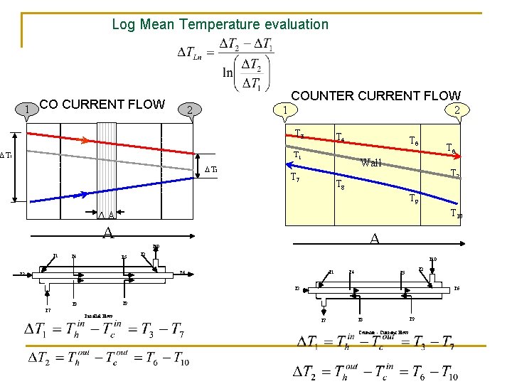 Log Mean Temperature evaluation COUNTER CURRENT FLOW 1 CO CURRENT FLOW 2 1 2