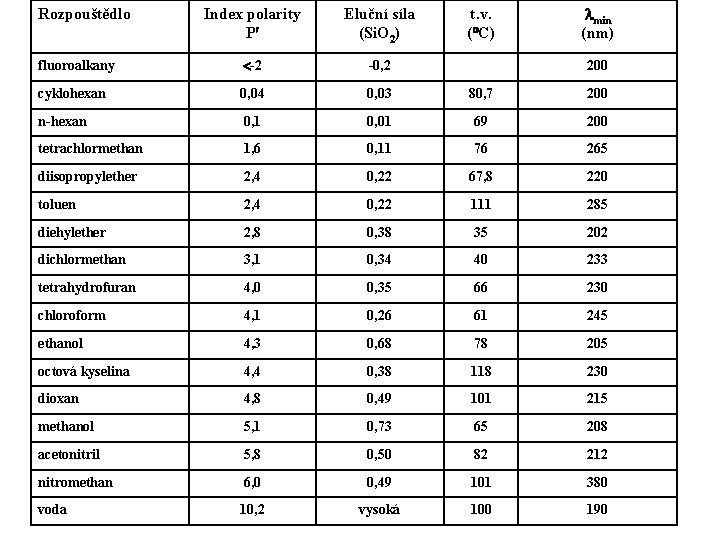 Rozpouštědlo Eluční síla (Si. O 2) fluoroalkany -2 -0, 2 cyklohexan 0, 04 0,