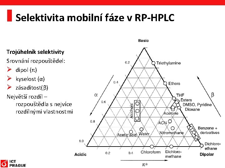 Selektivita mobilní fáze v RP-HPLC Trojúhelník selektivity Srovnání rozpouštědel: Ø dipol (π) Ø kyselost