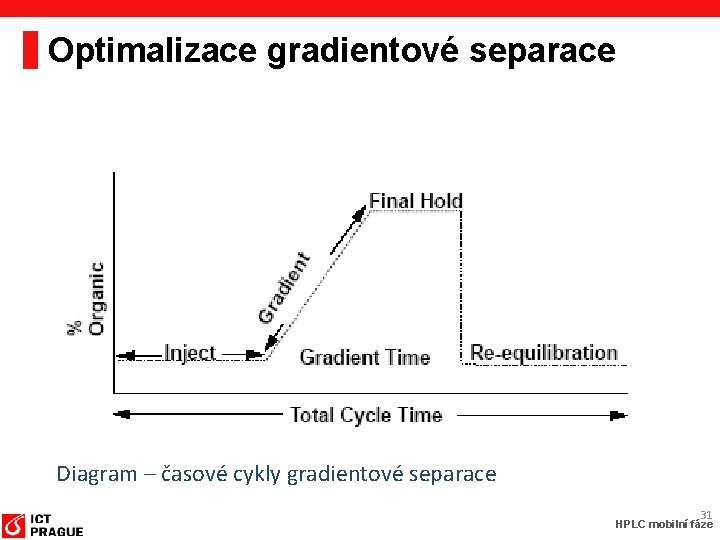 Optimalizace gradientové separace Diagram – časové cykly gradientové separace 31 HPLC mobilní fáze 