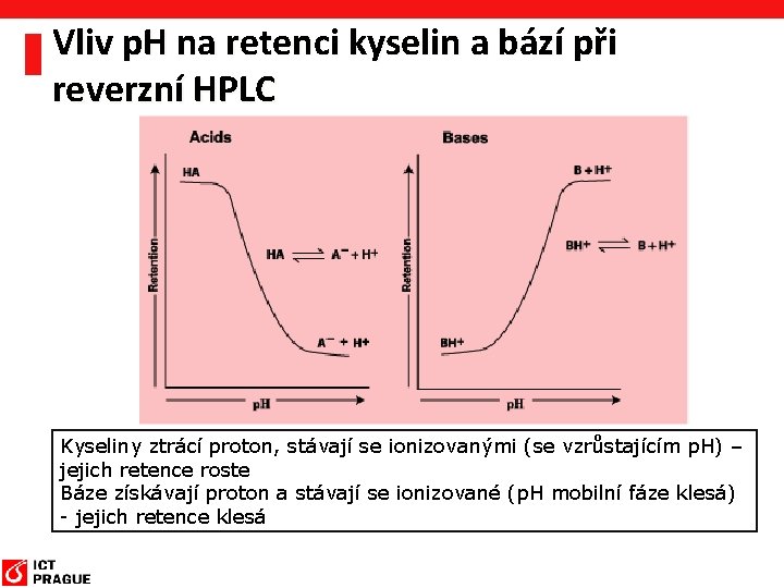 Vliv p. H na retenci kyselin a bází při reverzní HPLC Kyseliny ztrácí proton,