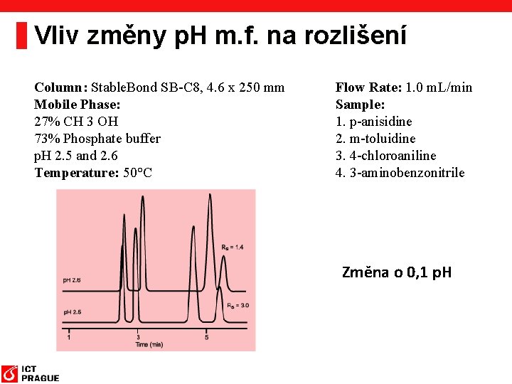 Vliv změny p. H m. f. na rozlišení Column: Stable. Bond SB-C 8, 4.