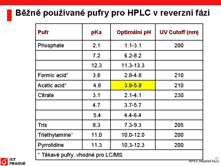 Běžně používané pufry pro HPLC v reverzní fázi Pufr p. Ka Optimální p. H