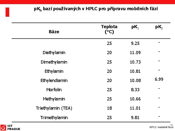 p. Kb bazí používaných v HPLC pro přípravu mobilních fází Teplota (°C) p. K