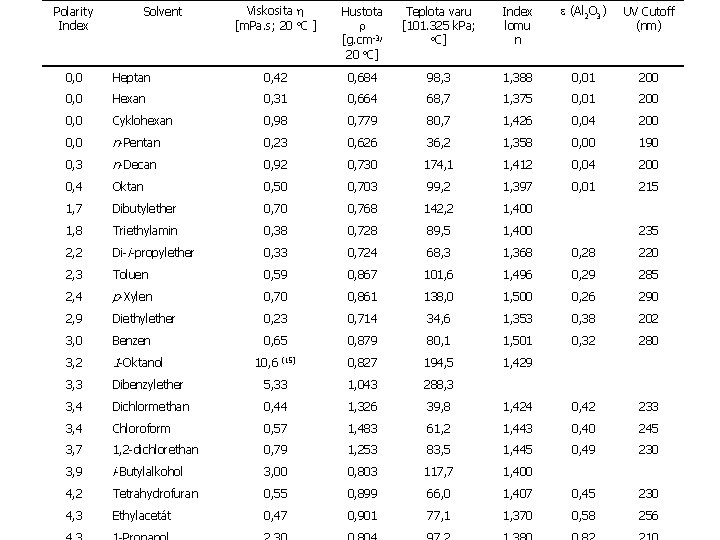 Polarity Index Solvent Viskosita [m. Pa. s; 20 o. C ] Hustota [g. cm-3;