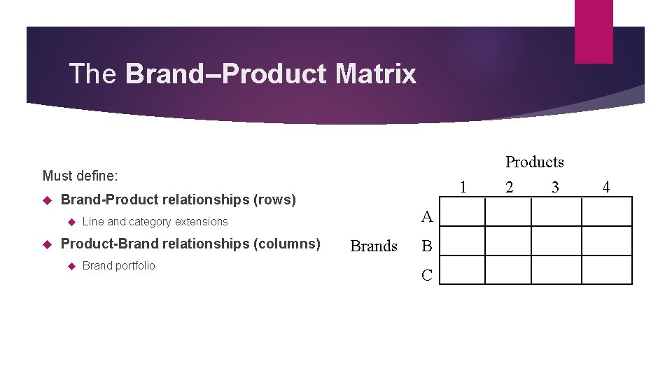 The Brand–Product Matrix Must define: Brand-Product relationships (rows) 1 Product-Brand relationships (columns) A Line