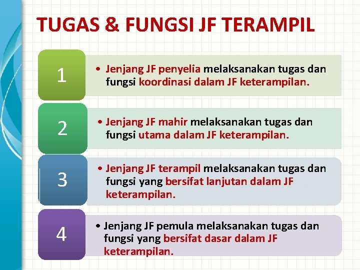 TUGAS & FUNGSI JF TERAMPIL 1 • Jenjang JF penyelia melaksanakan tugas dan fungsi