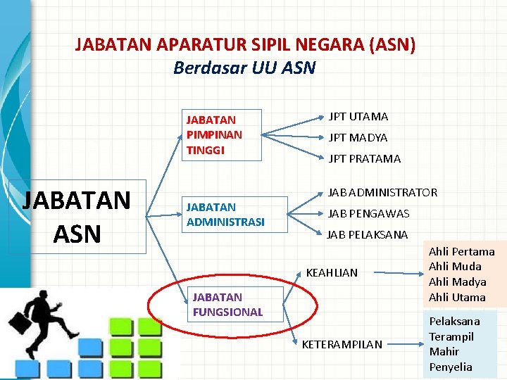 JABATAN APARATUR SIPIL NEGARA (ASN) Berdasar UU ASN JABATAN PIMPINAN TINGGI JABATAN ASN JABATAN