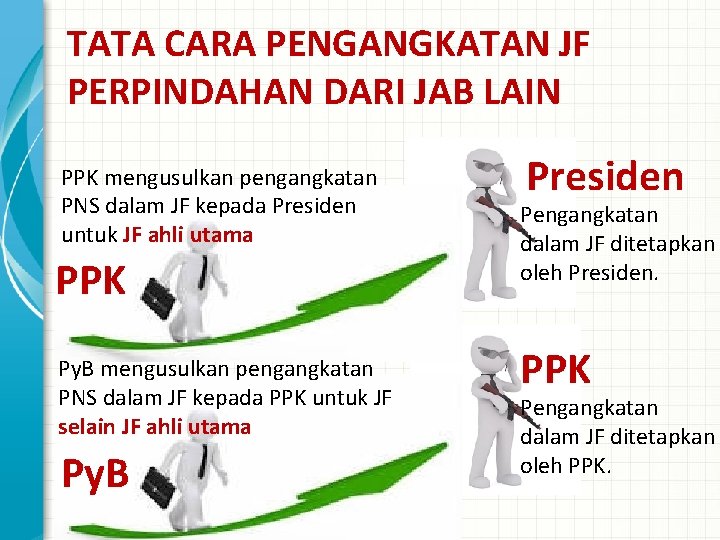 TATA CARA PENGANGKATAN JF PERPINDAHAN DARI JAB LAIN PPK mengusulkan pengangkatan PNS dalam JF