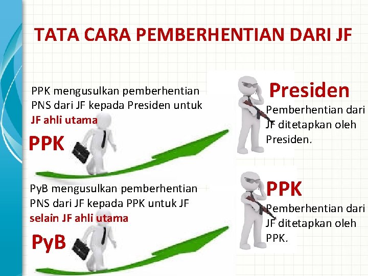 TATA CARA PEMBERHENTIAN DARI JF PPK mengusulkan pemberhentian PNS dari JF kepada Presiden untuk