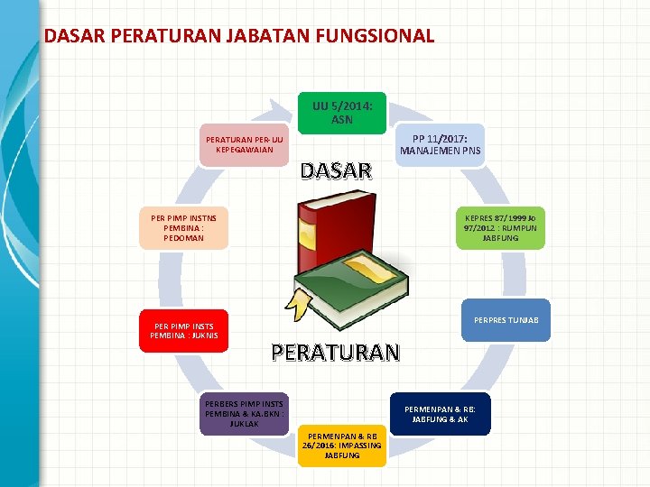 DASAR PERATURAN JABATAN FUNGSIONAL UU 5/2014: ASN PERATURAN PER-UU KEPEGAWAIAN DASAR PP 11/2017: MANAJEMEN