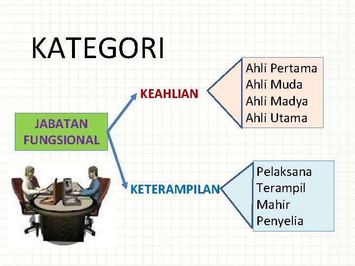 KATEGORI KEAHLIAN JABATAN FUNGSIONAL KETERAMPILAN Ahli Pertama Ahli Muda Ahli Madya Ahli Utama Pelaksana