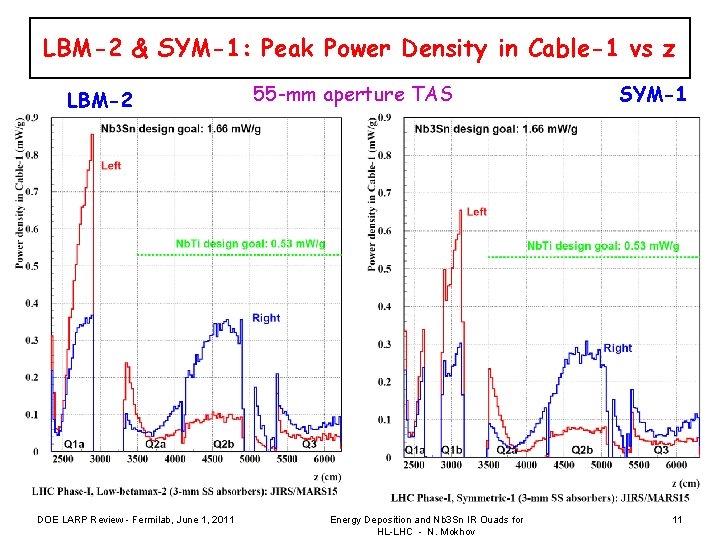 LBM-2 & SYM-1: Peak Power Density in Cable-1 vs z LBM-2 DOE LARP Review