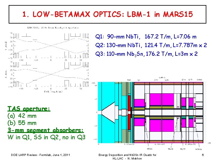 1. LOW-BETAMAX OPTICS: LBM-1 in MARS 15 Q 1: 90 -mm Nb. Ti, 167.